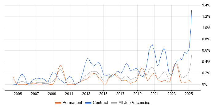 Job vacancy trend for Data Business Analyst in Birmingham