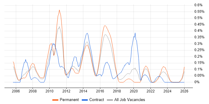 Data Centre Engineer job vacancy trend in Birmingham