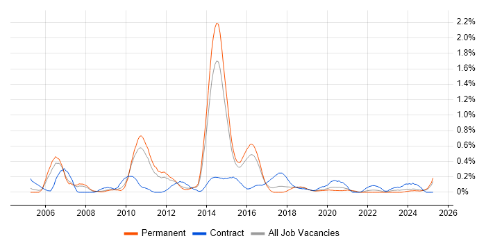 Job vacancy trend for Data Centre Manager in Birmingham