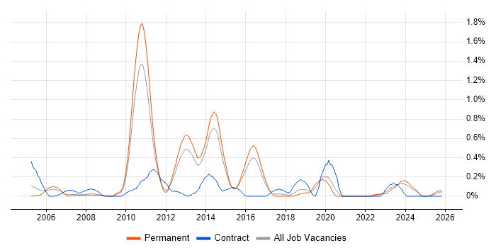 Data Centre Operations job vacancy trend in Birmingham