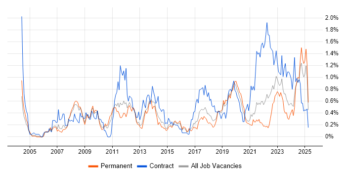 Job vacancy trend for Data Cleansing in Birmingham Job vacancy trend for Data Cleansing in Birmingham