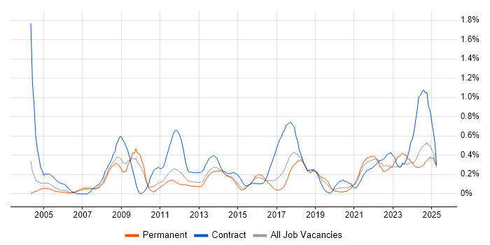 Job vacancy trend for Data Collection in Birmingham