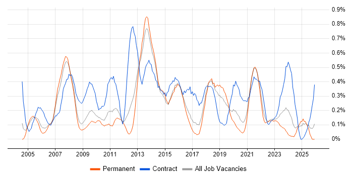 Data Consultant job vacancy trend in Birmingham