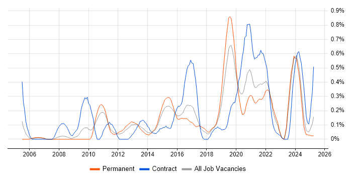 Job vacancy trend for Data Design in Birmingham Job vacancy trend for Data Design in Birmingham