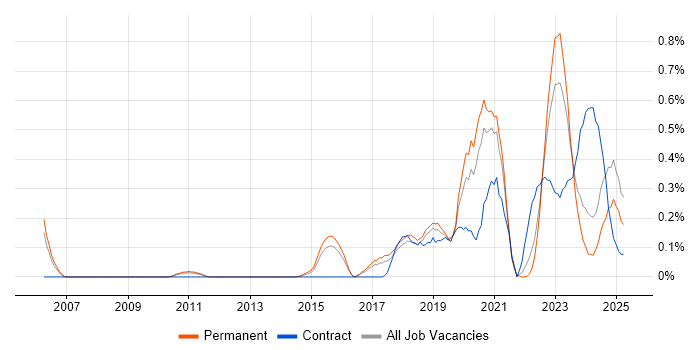 Job vacancy trend for Data Development in Birmingham