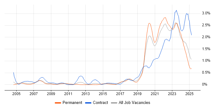Job vacancy trend for Data Engineer in Birmingham Job vacancy trend for Data Engineer in Birmingham