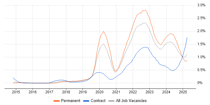 Job vacancy trend for Data Engineering in Birmingham Job vacancy trend for Data Engineering in Birmingham