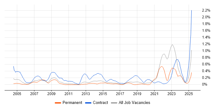 Job vacancy trend for Data Entry in Birmingham Job vacancy trend for Data Entry in Birmingham
