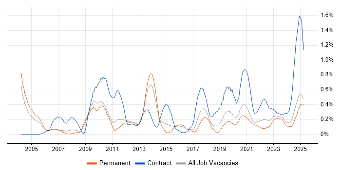 Job vacancy trend for Data Extraction in Birmingham Job vacancy trend for Data Extraction in Birmingham