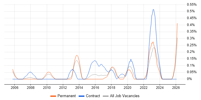 Data Flow Diagram job vacancy trend in Birmingham