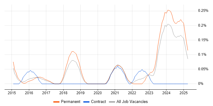 Job vacancy trend for Data Governance Analyst in Birmingham
