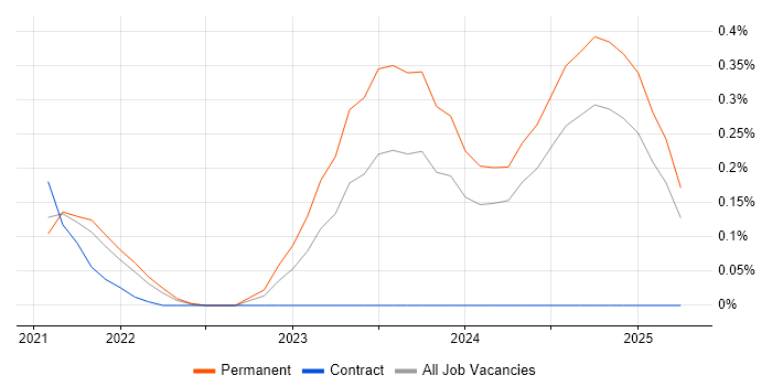 Job vacancy trend for Data Governance Strategy in Birmingham