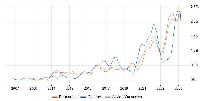 Job vacancy trend for Data Governance in Birmingham Job vacancy trend for Data Governance in Birmingham