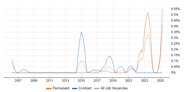 Job vacancy trend for Data Hub in Birmingham Job vacancy trend for Data Hub in Birmingham