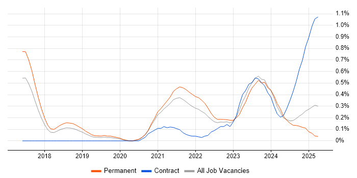 Job vacancy trend for Data Ingestion in Birmingham Job vacancy trend for Data Ingestion in Birmingham