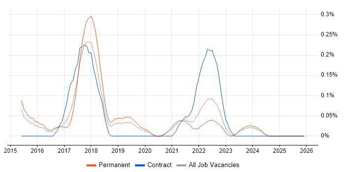 Data Insight Analyst job vacancy trend in Birmingham