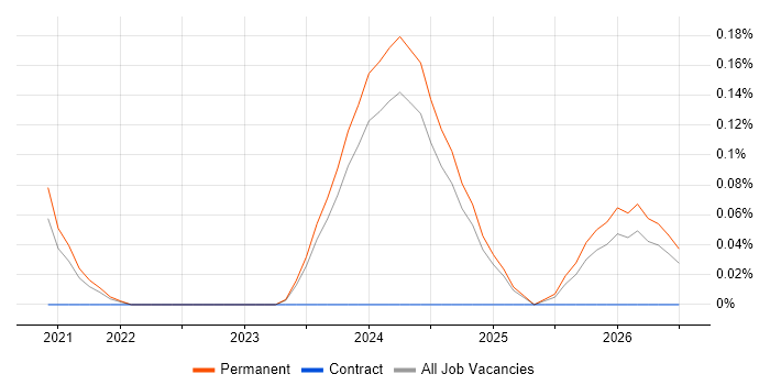 Data Integration Engineer job vacancy trend in Birmingham