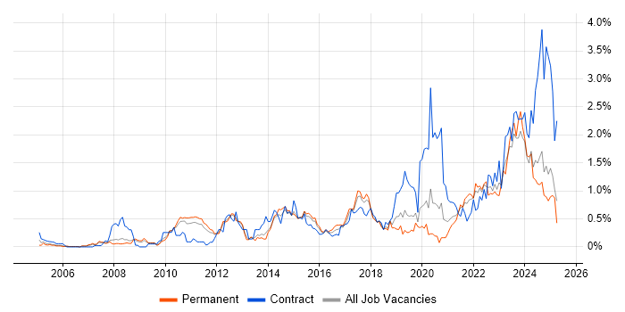 Job vacancy trend for Data Integration in Birmingham Job vacancy trend for Data Integration in Birmingham