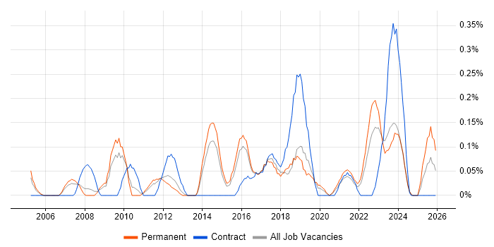 Data Interpretation job vacancy trend in Birmingham