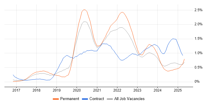 Job vacancy trend for Data Lake in Birmingham