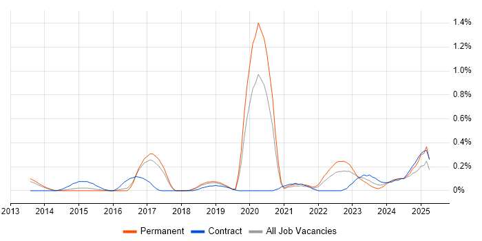 Job vacancy trend for Data Lineage in Birmingham