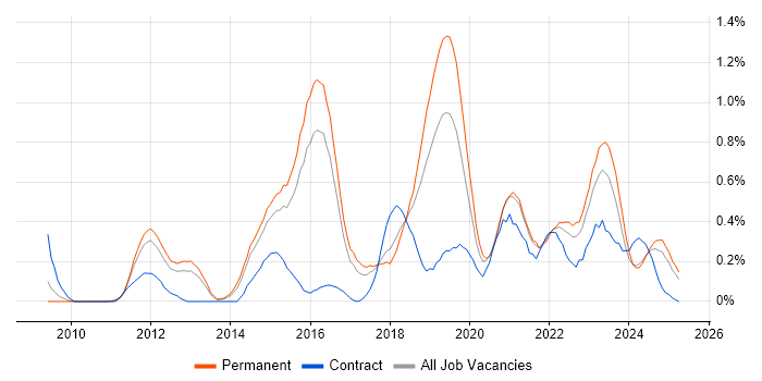 Job vacancy trend for Data Loss Prevention in Birmingham