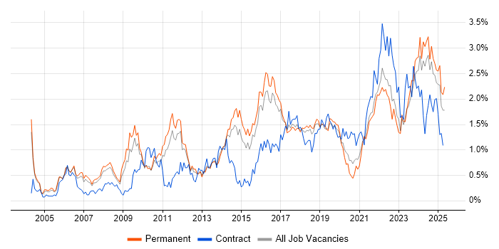 Job vacancy trend for Data Management in Birmingham Job vacancy trend for Data Management in Birmingham