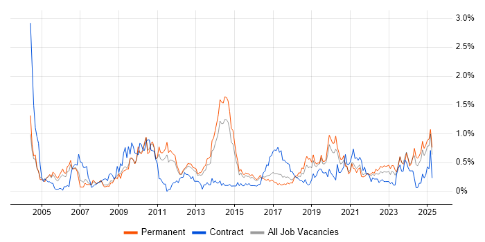 Job vacancy trend for Data Manager in Birmingham Job vacancy trend for Data Manager in Birmingham