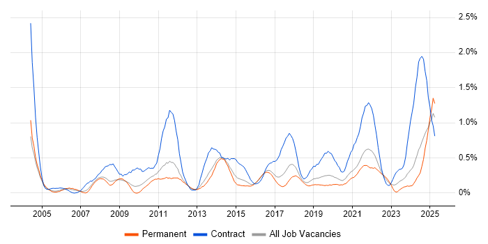 Job vacancy trend for Data Mapping in Birmingham Job vacancy trend for Data Mapping in Birmingham