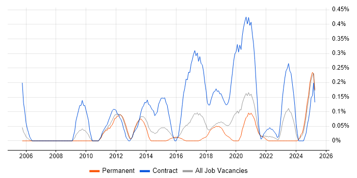 Job vacancy trend for Data Migration Manager in Birmingham