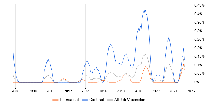 Job vacancy trend for Data Migration Project Manager in Birmingham Job vacancy trend for Data Migration Project Manager in Birmingham