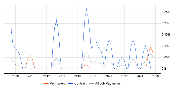 Data Migration Specialist job vacancy trend in Birmingham