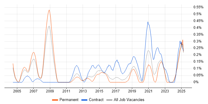 Job vacancy trend for Data Modeller in Birmingham Job vacancy trend for Data Modeller in Birmingham