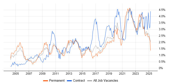 Job vacancy trend for Data Modelling in Birmingham Job vacancy trend for Data Modelling in Birmingham