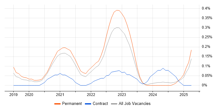 Job vacancy trend for Data Munging in Birmingham