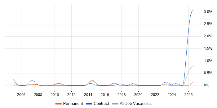 Data Network Engineer job vacancy trend in Birmingham