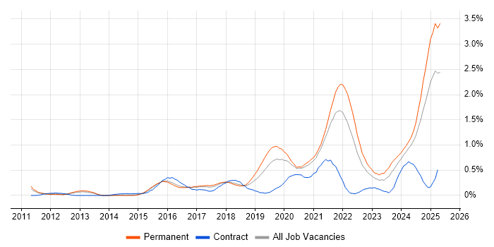 Job vacancy trend for Data Privacy in Birmingham Job vacancy trend for Data Privacy in Birmingham
