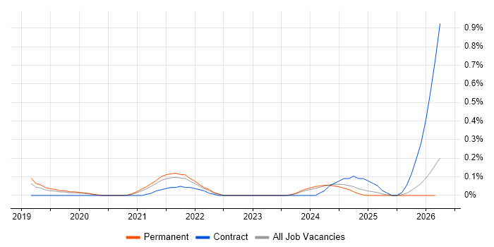 Data Protection Analyst job vacancy trend in Birmingham