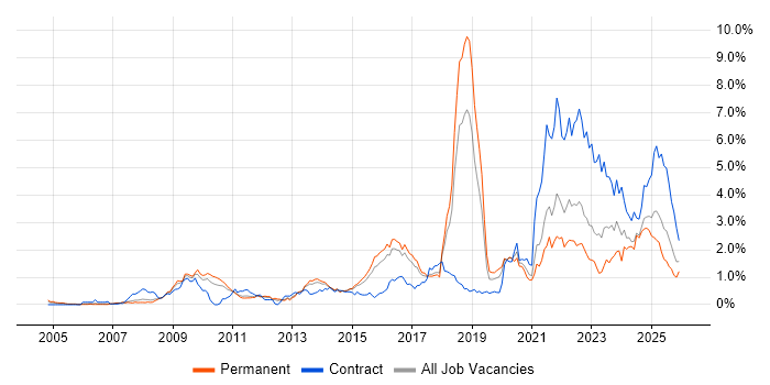 Data Protection job vacancy trend in Birmingham