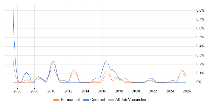 Data Quality Analyst job vacancy trend in Birmingham