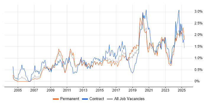 Job vacancy trend for Data Quality in Birmingham Job vacancy trend for Data Quality in Birmingham