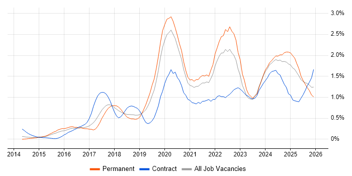 Data Science job vacancy trend in Birmingham