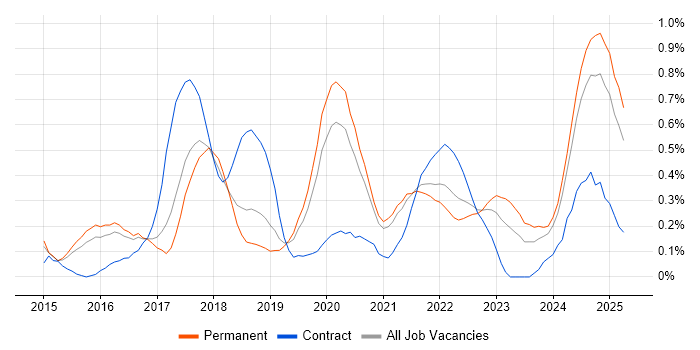 Job vacancy trend for Data Scientist in Birmingham Job vacancy trend for Data Scientist in Birmingham