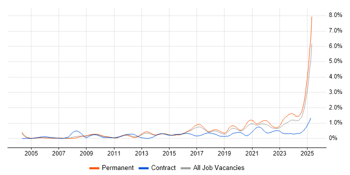 Job vacancy trend for Data Security in Birmingham Job vacancy trend for Data Security in Birmingham