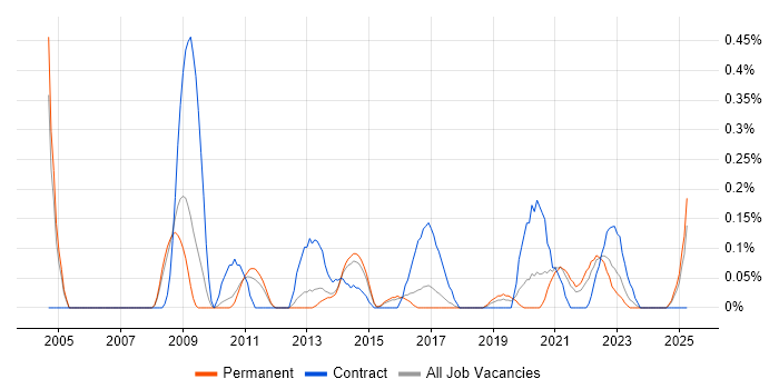 Job vacancy trend for Data Sharing in Birmingham