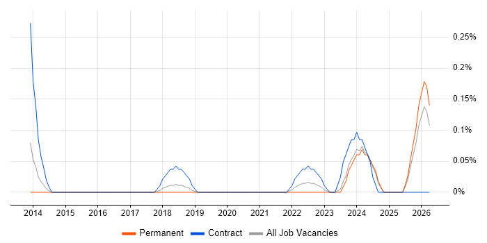 Data Steward job vacancy trend in Birmingham