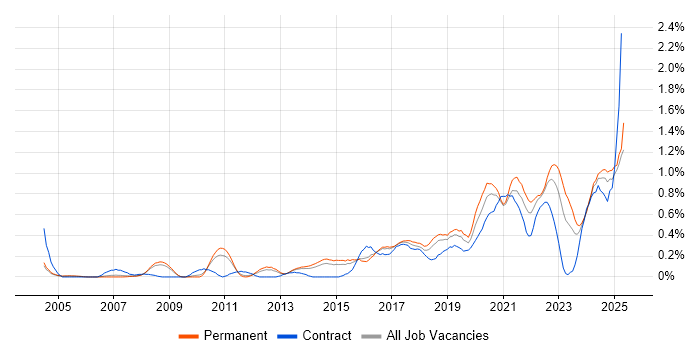 Job vacancy trend for Data Strategy in Birmingham Job vacancy trend for Data Strategy in Birmingham