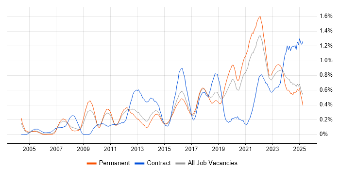 Job vacancy trend for Data Structures in Birmingham Job vacancy trend for Data Structures in Birmingham
