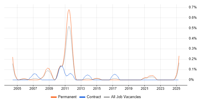 Job vacancy trend for Data Technician in Birmingham
