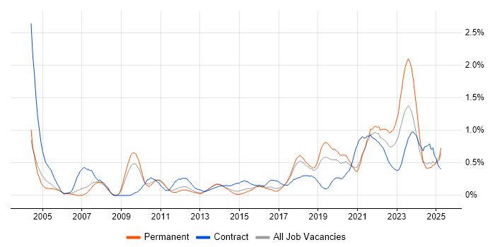 Job vacancy trend for Data Transformation in Birmingham Job vacancy trend for Data Transformation in Birmingham